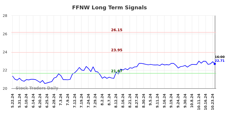 FFNW Long Term Analysis for November 22 2024