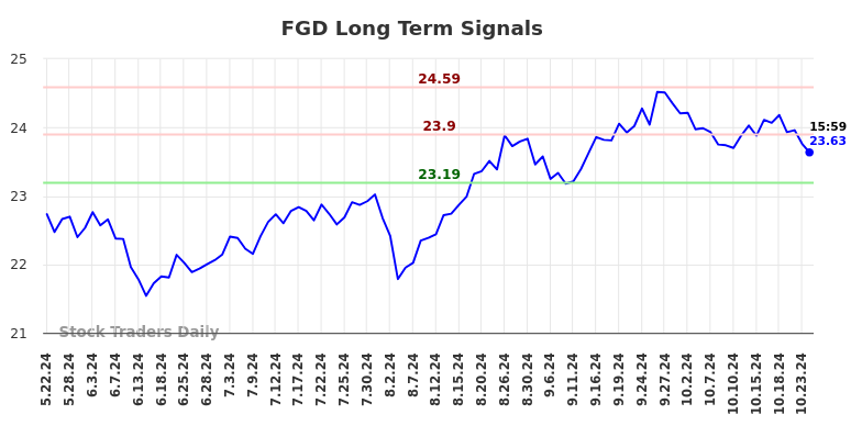 FGD Long Term Analysis for November 22 2024