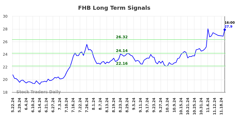 FHB Long Term Analysis for November 22 2024