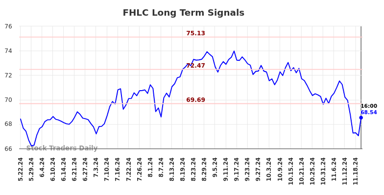 FHLC Long Term Analysis for November 22 2024