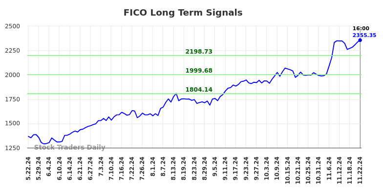 FICO Long Term Analysis for November 22 2024