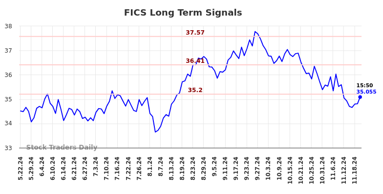 FICS Long Term Analysis for November 22 2024