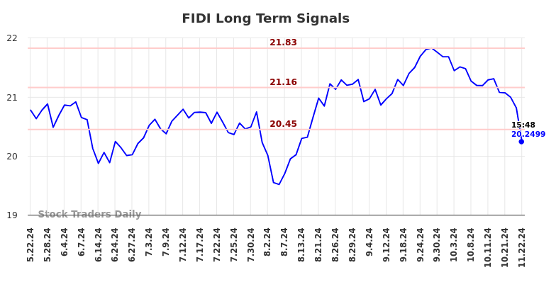 FIDI Long Term Analysis for November 22 2024