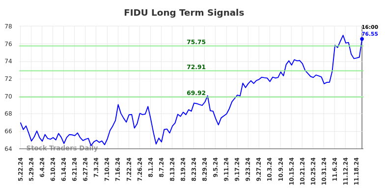 FIDU Long Term Analysis for November 22 2024