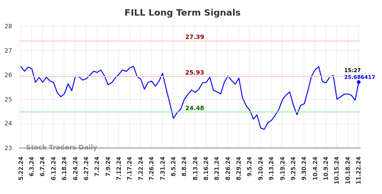 FILL Long Term Analysis for November 22 2024 FILL Long Term Analysis for November 22 2024