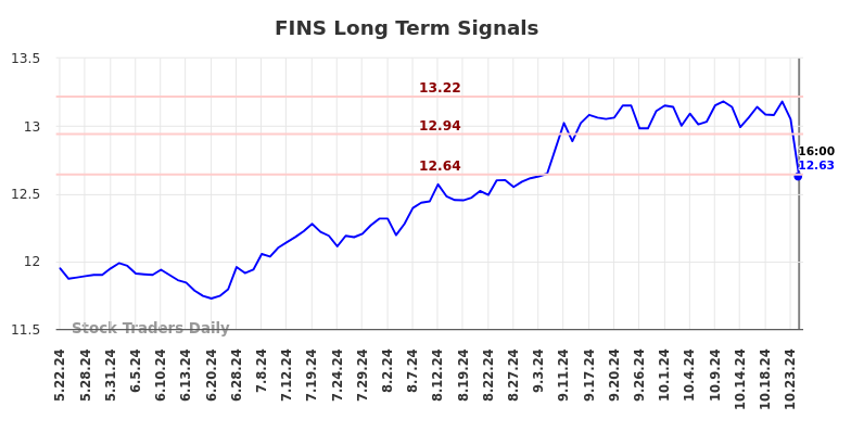 FINS Long Term Analysis for November 22 2024