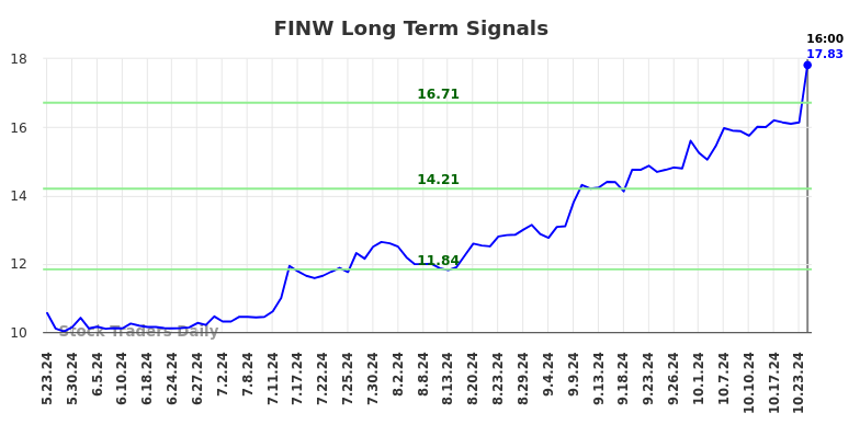 FINW Long Term Analysis for November 22 2024