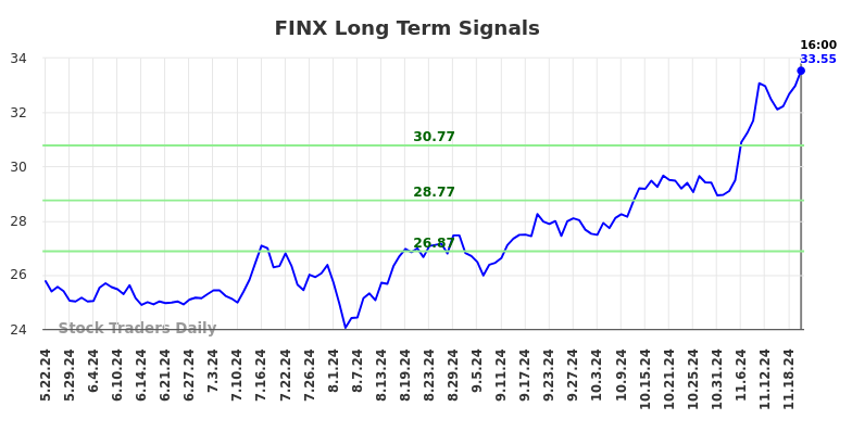 FINX Long Term Analysis for November 22 2024