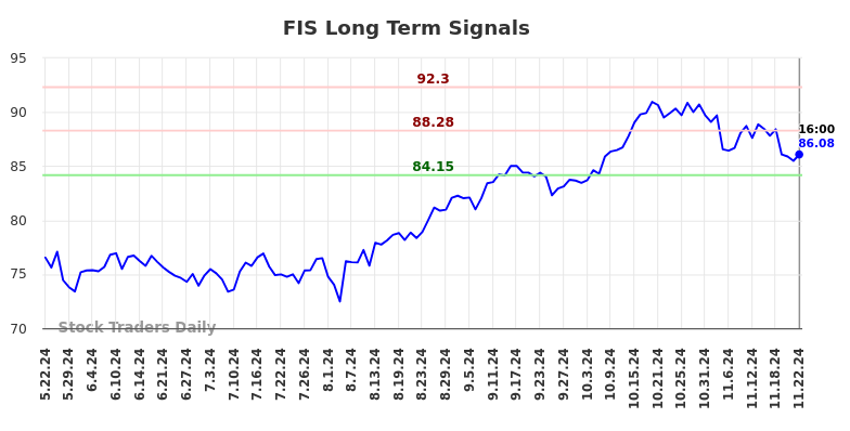 FIS Long Term Analysis for November 22 2024