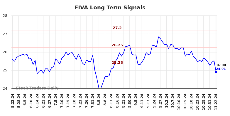 FIVA Long Term Analysis for November 22 2024