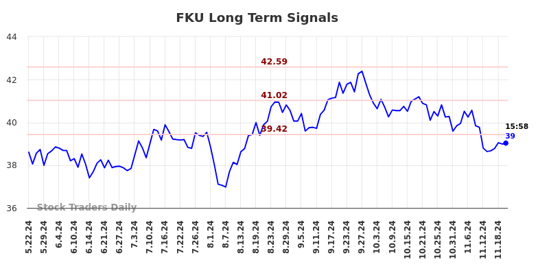 FKU Long Term Analysis for November 23 2024
