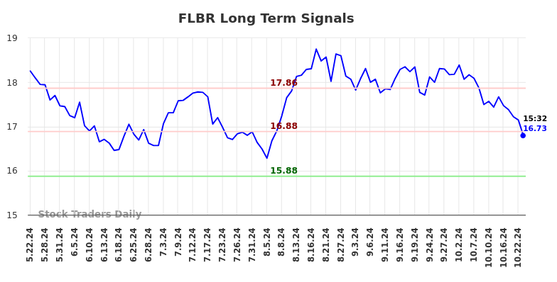 FLBR Long Term Analysis for November 23 2024 FLBR Long Term Analysis for November 23 2024