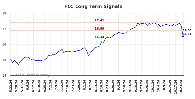 FLC Long Term Analysis for November 23 2024