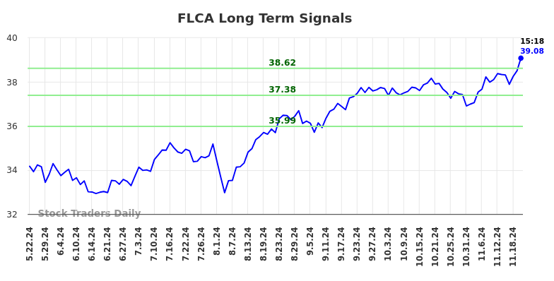 FLCA Long Term Analysis for November 23 2024