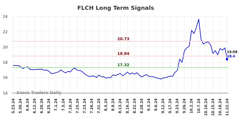 FLCH Long Term Analysis for November 23 2024