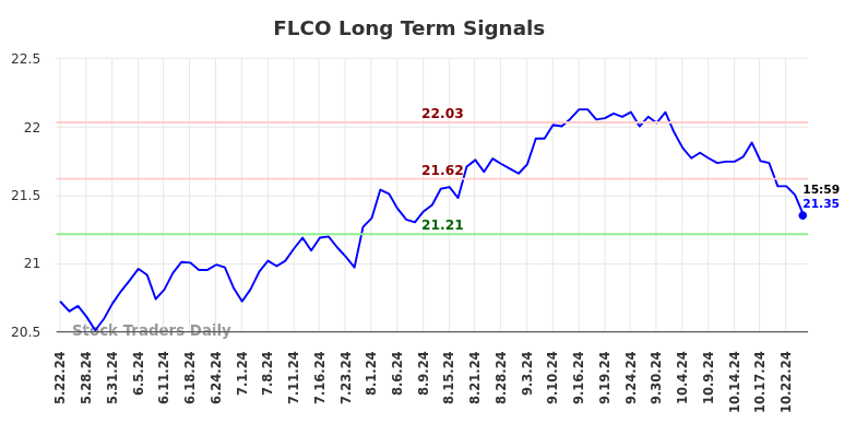 FLCO Long Term Analysis for November 23 2024