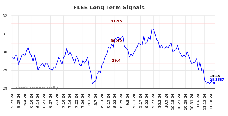 FLEE Long Term Analysis for November 23 2024