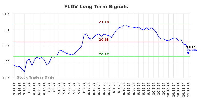 FLGV Long Term Analysis for November 23 2024