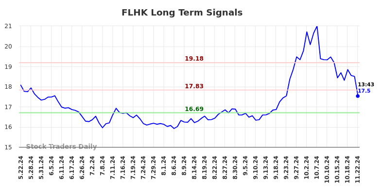 FLHK Long Term Analysis for November 23 2024