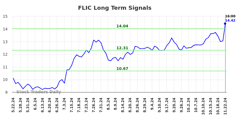 FLIC Long Term Analysis for November 23 2024