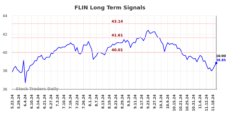 FLIN Long Term Analysis for November 23 2024