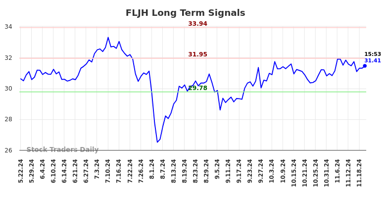 FLJH Long Term Analysis for November 23 2024