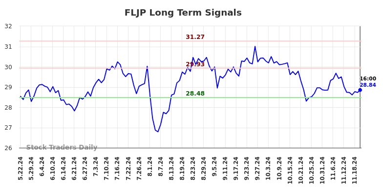 FLJP Long Term Analysis for November 23 2024