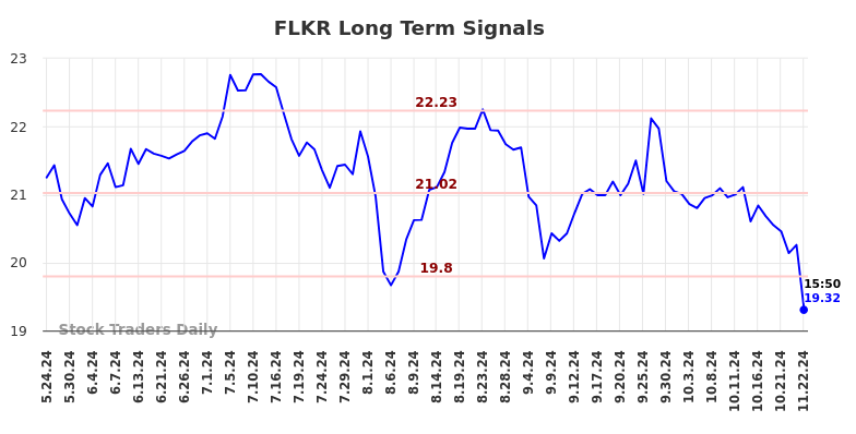 FLKR Long Term Analysis for November 23 2024