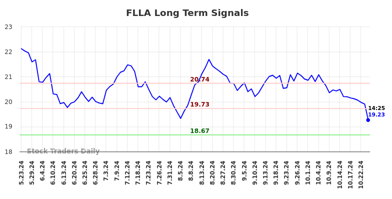 FLLA Long Term Analysis for November 23 2024