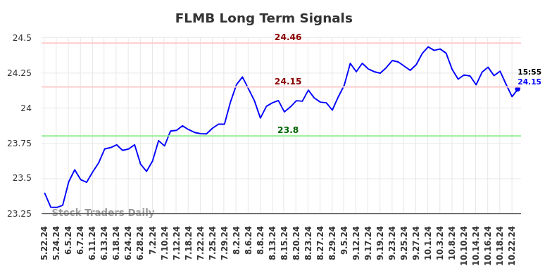 FLMB Long Term Analysis for November 23 2024