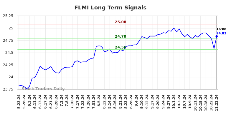 FLMI Long Term Analysis for November 23 2024