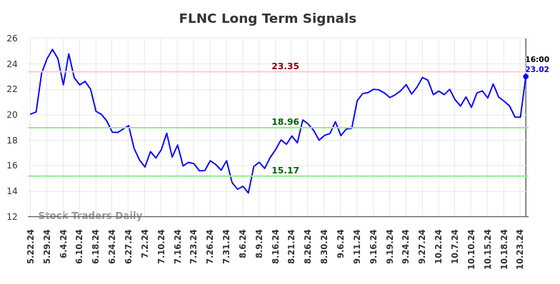 FLNC Long Term Analysis for November 23 2024