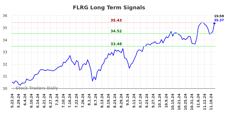 FLRG Long Term Analysis for November 23 2024 FLRG Long Term Analysis for November 23 2024