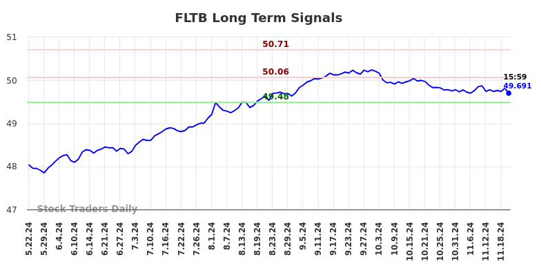 FLTB Long Term Analysis for November 23 2024