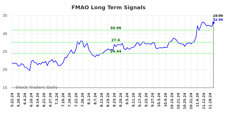 FMAO Long Term Analysis for November 23 2024