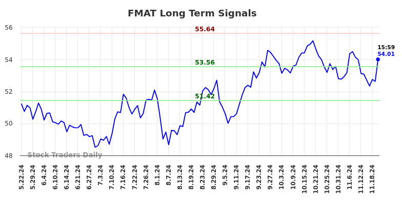 FMAT Long Term Analysis for November 23 2024