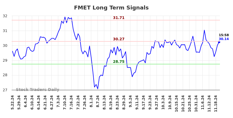 FMET Long Term Analysis for November 23 2024