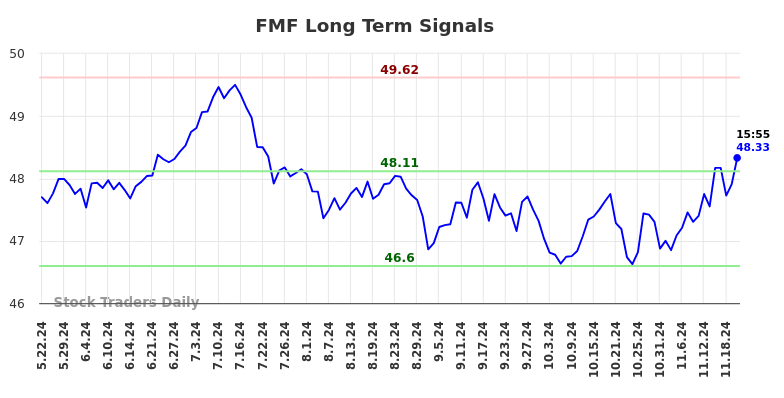 FMF Long Term Analysis for November 23 2024