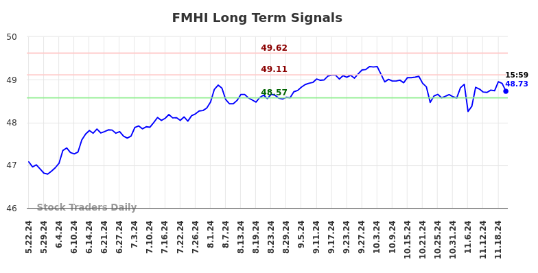 FMHI Long Term Analysis for November 23 2024