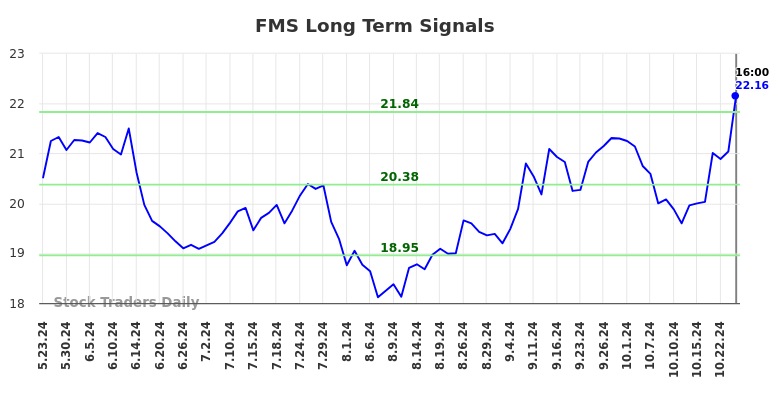 FMS Long Term Analysis for November 23 2024