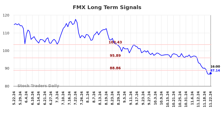 FMX Long Term Analysis for November 23 2024