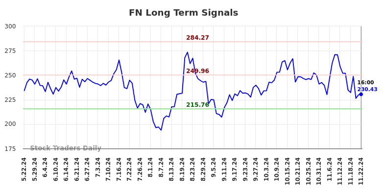 FN Long Term Analysis for November 23 2024