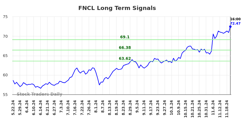 FNCL Long Term Analysis for November 23 2024