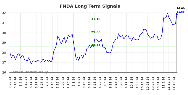 FNDA Long Term Analysis for November 23 2024