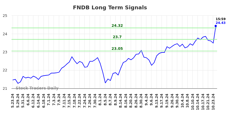 FNDB Long Term Analysis for November 23 2024