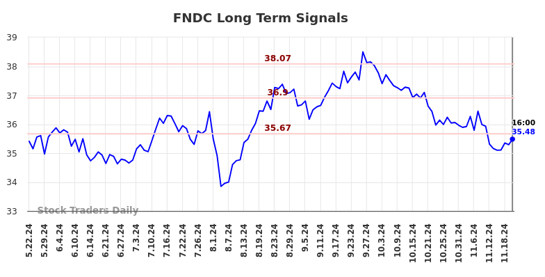 FNDC Long Term Analysis for November 23 2024