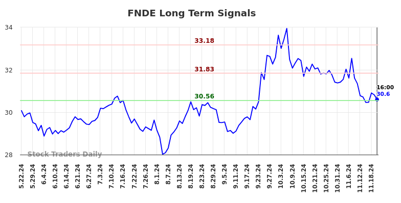 FNDE Long Term Analysis for November 23 2024