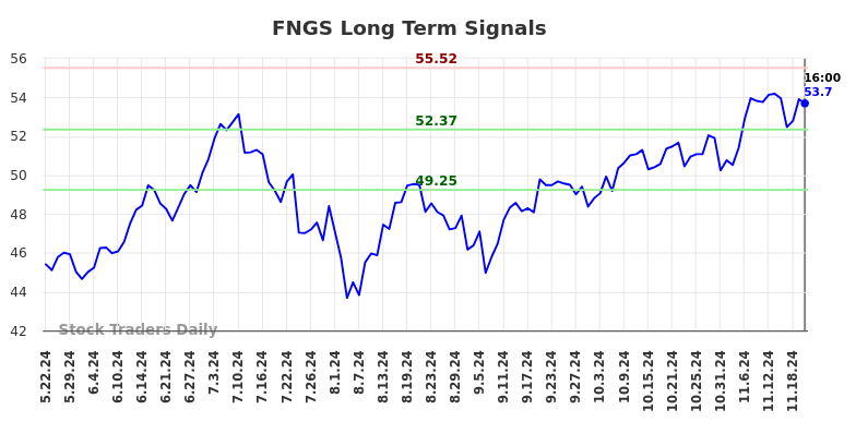 FNGS Long Term Analysis for November 23 2024