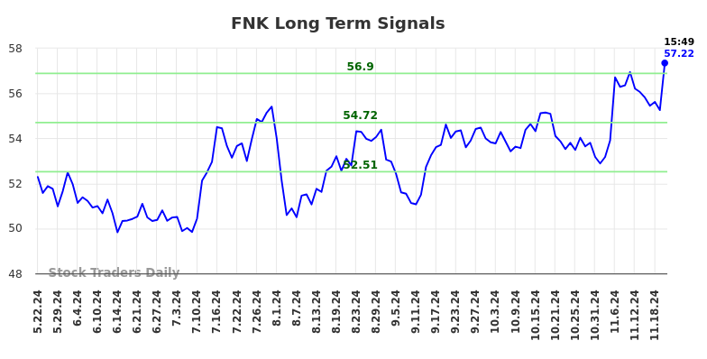 FNK Long Term Analysis for November 23 2024