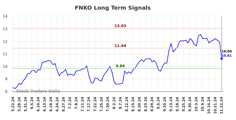 FNKO Long Term Analysis for November 23 2024